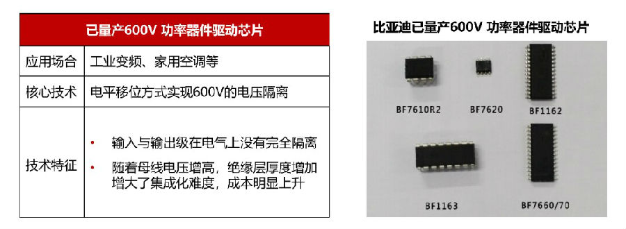 中国品牌中国芯  ！比亚迪半导体新款功率器件驱动芯片自主研发告成！