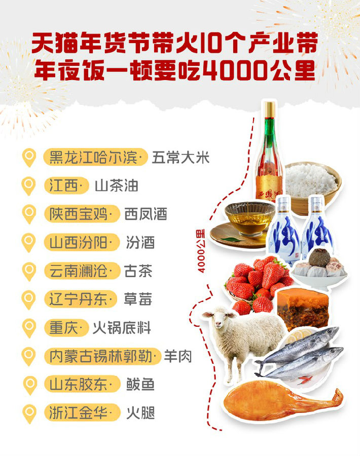天猫年货节年味产业带“大摸底”,山东鲅鱼、陕西西凤酒、江西山茶油成新“顶流”