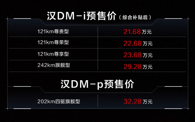 亏电油耗4.2L，最长续航1300km，汉DM-i、汉DM-p预售价21.68万元起